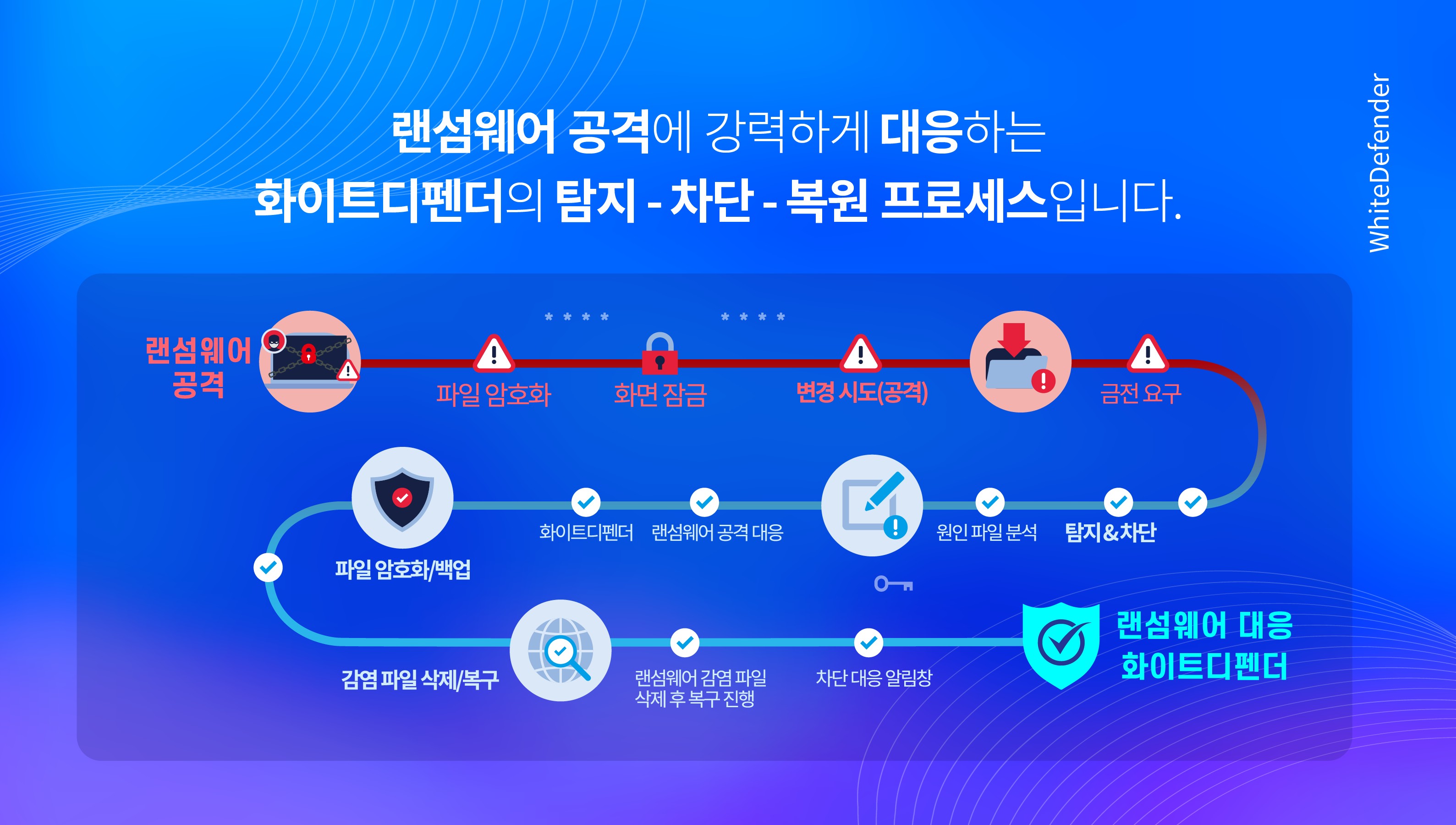 안티랜섬웨어 화이트디펜더의 대응 프로세스