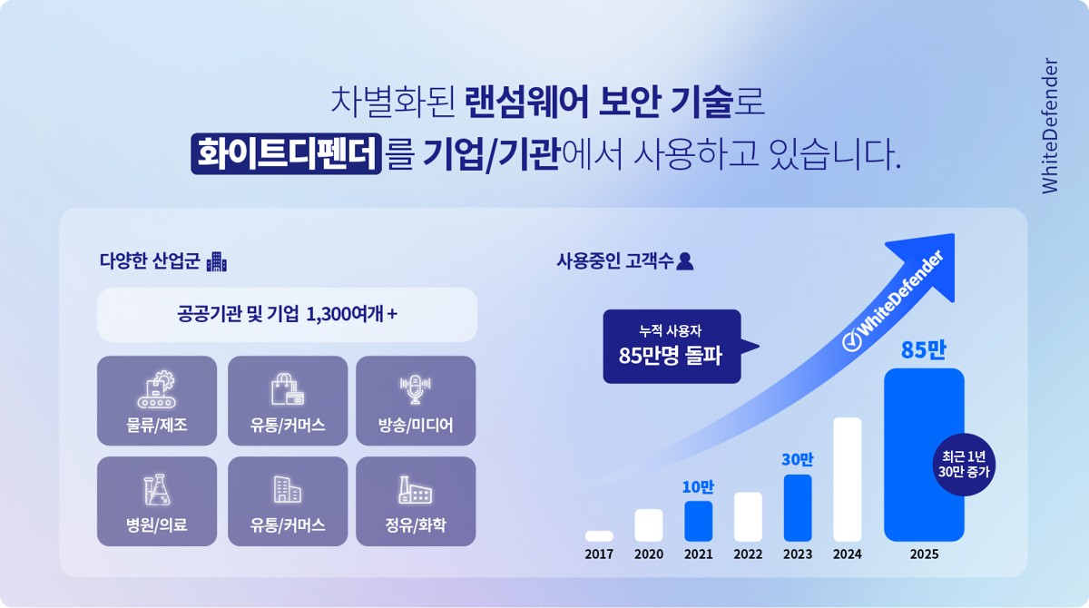 1,500개 이상의 고객사가 선택한 랜섬웨어 대응 제품 화이트디펜더